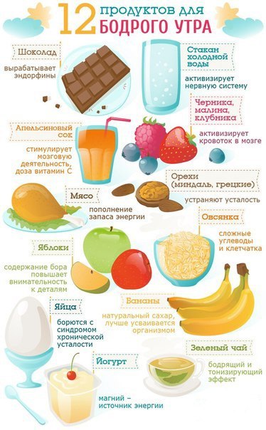 Шоколад - вырабатывает эндорфин, апельсиновый сок - стимулирует мозговую деятельность, мясо, йогурт - пополнение запаса энергии, яблоки - содержание бора повышает внимательность к деталям, яйца - спасают от синдрома хронической усталости, зеленый чай - бодрит и тонизирует, бананы - натуральный сахар, хорошо усваиваются, овсянка - сложные углеводы и клетчатка, орехи - устраняют усталость, черника, малина, клубника - активируют кровоток в мозге, стакан холодной воды - активирует нервную систему